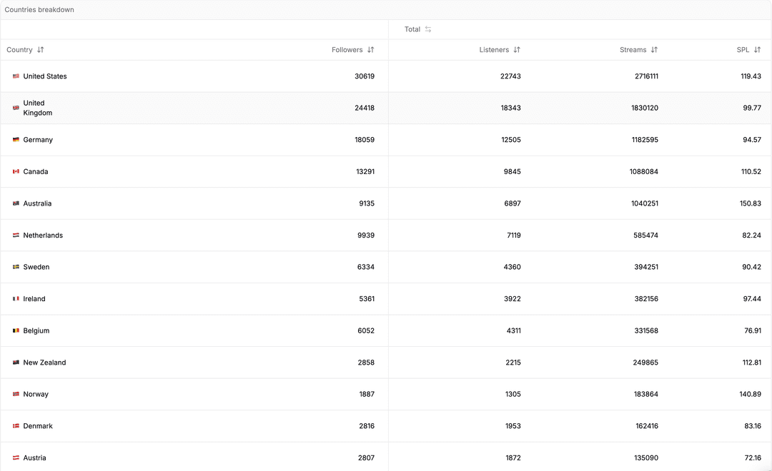 Fruits Music dashboard 2
