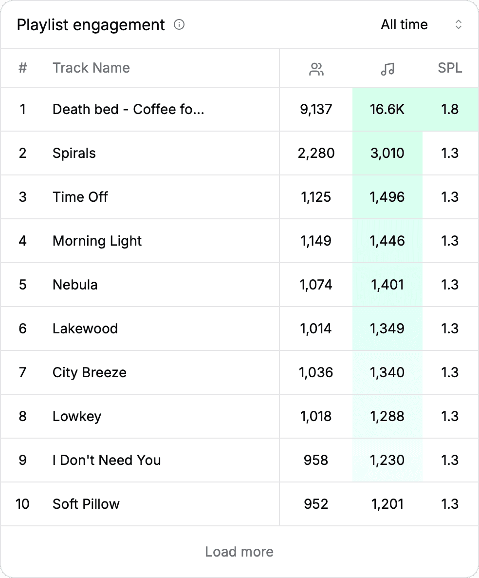 Chill Beats dashboard 4