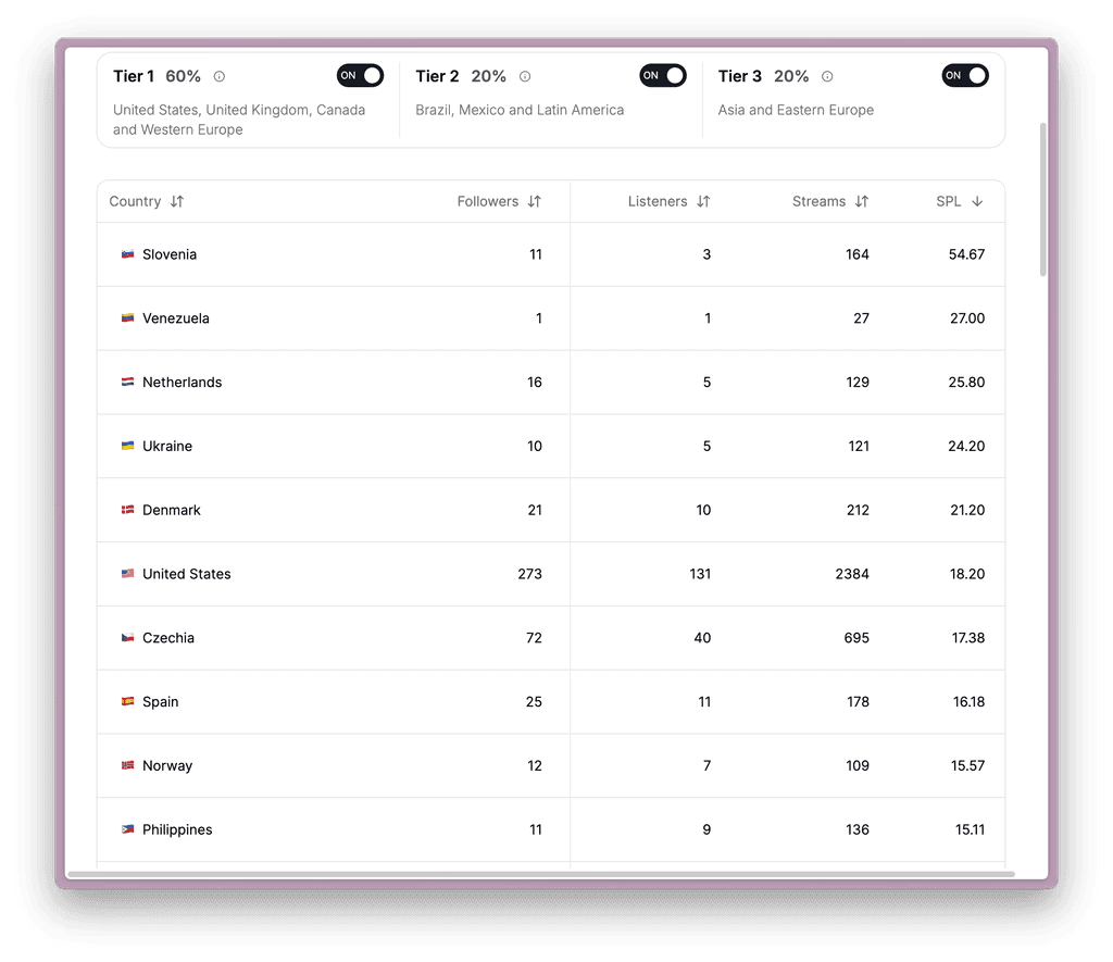 Estrela Records dashboard 2