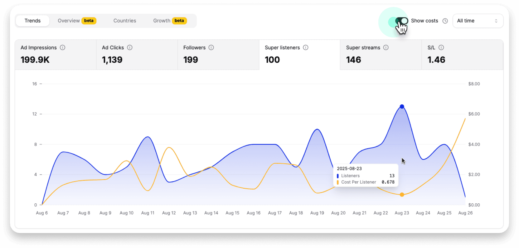 Cost trendlines analytics dashboard showing spending patterns over time