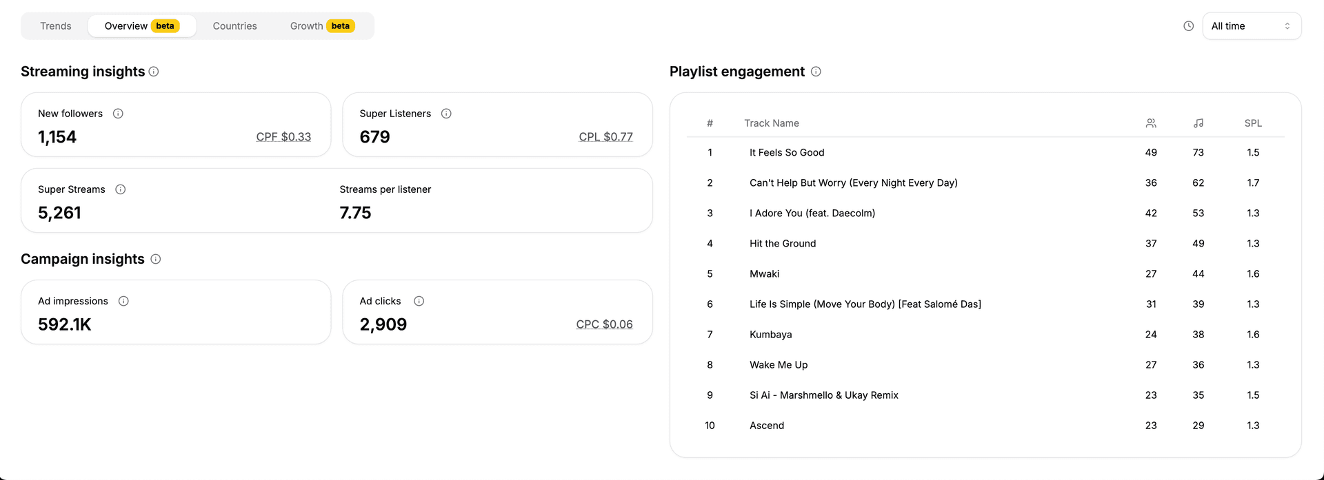 Playlist engagement analytics dashboard showing engagement metrics and listener behavior