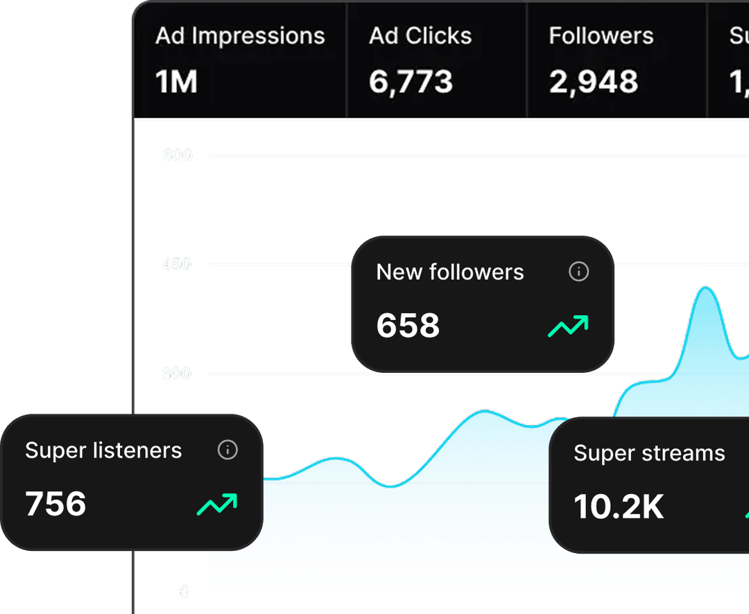 Dashboard showing ad impressions, clicks and followers