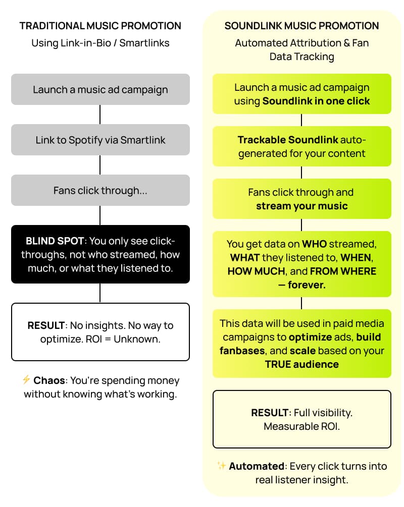 Soundlink vs Traditional Campaigns