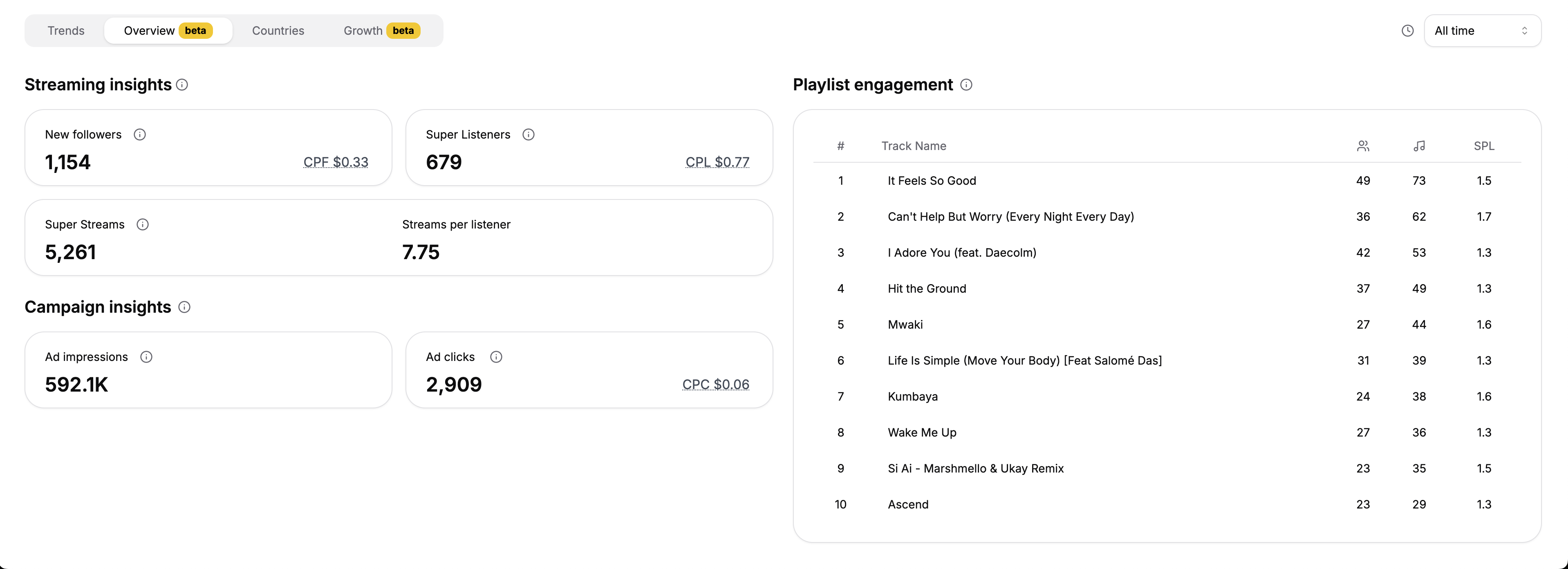 Playlist engagement analytics dashboard showing engagement metrics and listener behavior