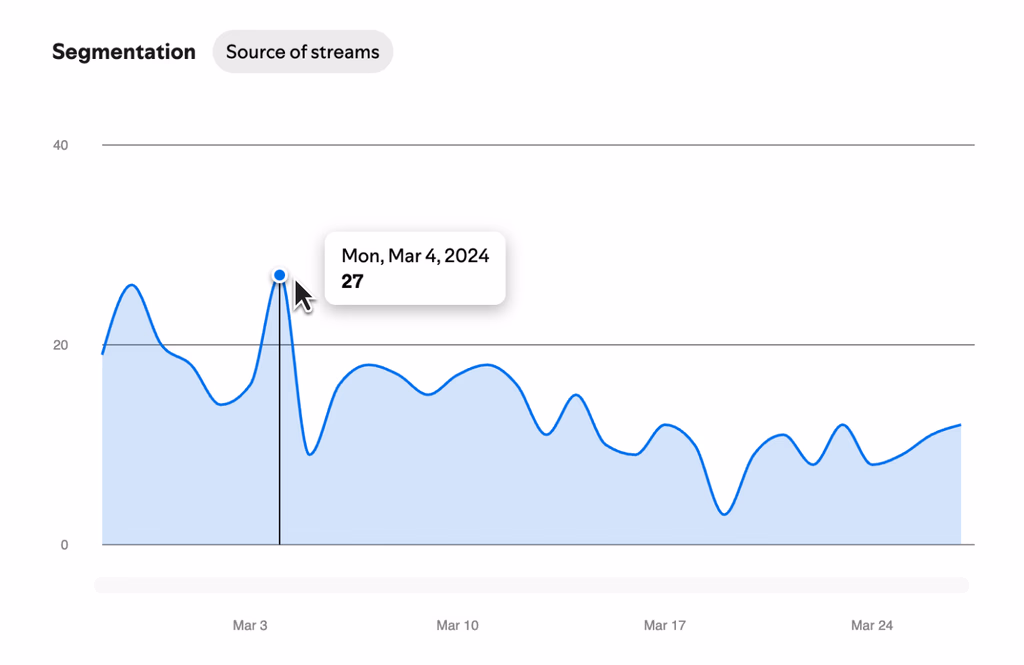 Spotify for Artists dashboard with flat numbers